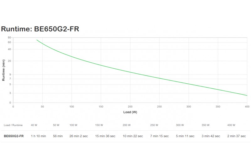 Onduleur APC Back-UPS BE650G2-FR - onduleur - 650 VA